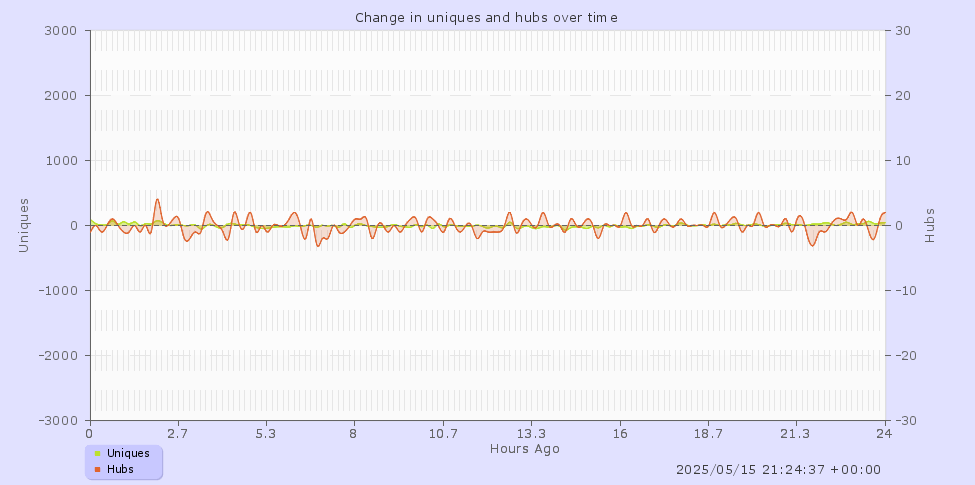 24 hours graph