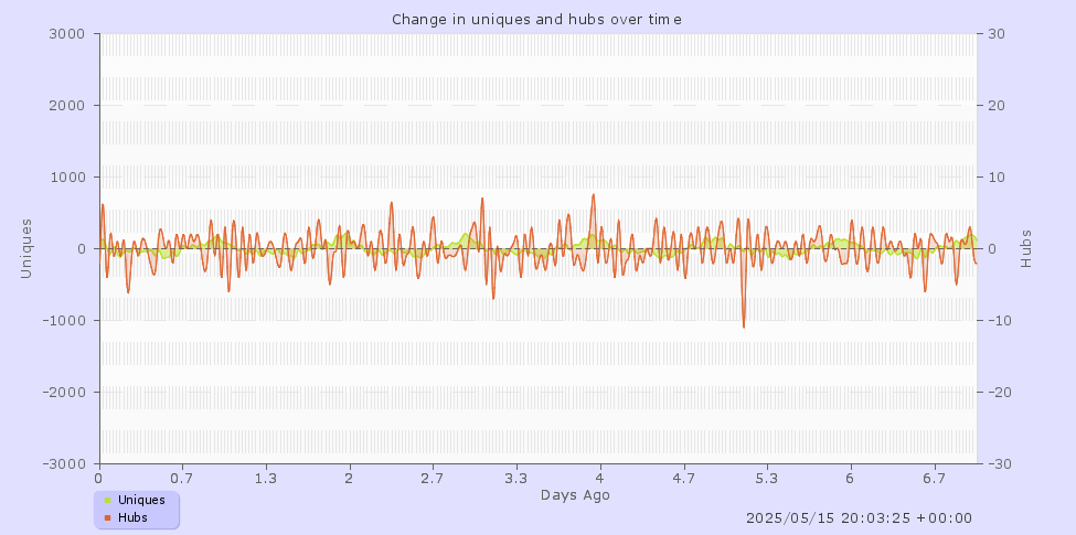 7 days graph